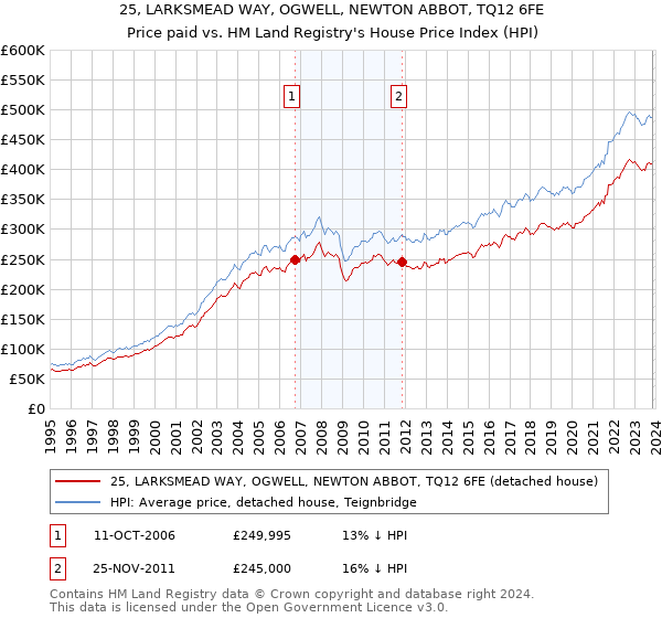 25, LARKSMEAD WAY, OGWELL, NEWTON ABBOT, TQ12 6FE: Price paid vs HM Land Registry's House Price Index