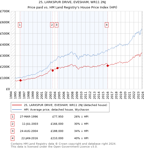 25, LARKSPUR DRIVE, EVESHAM, WR11 2NJ: Price paid vs HM Land Registry's House Price Index