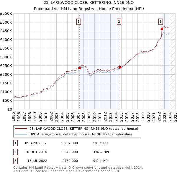 25, LARKWOOD CLOSE, KETTERING, NN16 9NQ: Price paid vs HM Land Registry's House Price Index