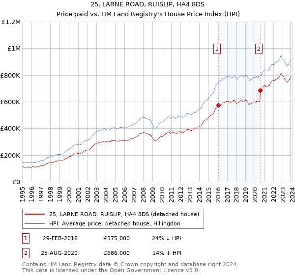 25, LARNE ROAD, RUISLIP, HA4 8DS: Price paid vs HM Land Registry's House Price Index