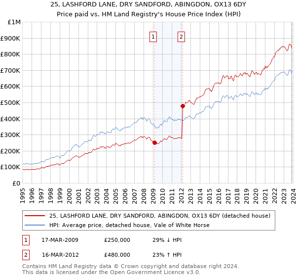 25, LASHFORD LANE, DRY SANDFORD, ABINGDON, OX13 6DY: Price paid vs HM Land Registry's House Price Index