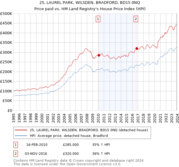 25, LAUREL PARK, WILSDEN, BRADFORD, BD15 0NQ: Price paid vs HM Land Registry's House Price Index