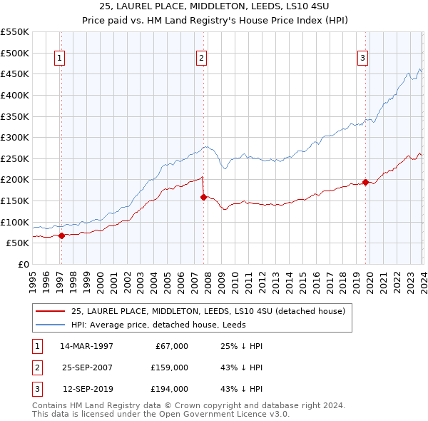 25, LAUREL PLACE, MIDDLETON, LEEDS, LS10 4SU: Price paid vs HM Land Registry's House Price Index