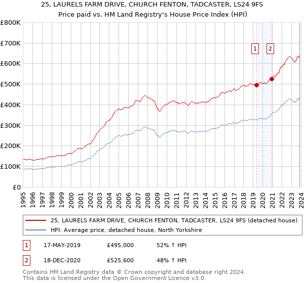 25, LAURELS FARM DRIVE, CHURCH FENTON, TADCASTER, LS24 9FS: Price paid vs HM Land Registry's House Price Index