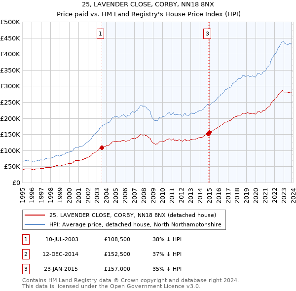 25, LAVENDER CLOSE, CORBY, NN18 8NX: Price paid vs HM Land Registry's House Price Index