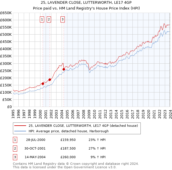 25, LAVENDER CLOSE, LUTTERWORTH, LE17 4GP: Price paid vs HM Land Registry's House Price Index