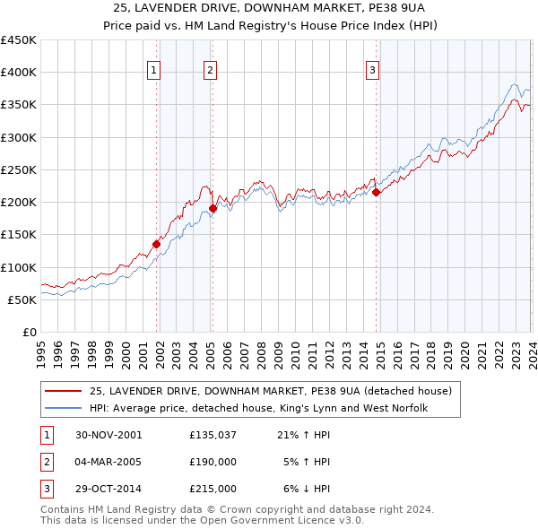 25, LAVENDER DRIVE, DOWNHAM MARKET, PE38 9UA: Price paid vs HM Land Registry's House Price Index