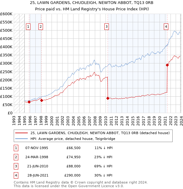 25, LAWN GARDENS, CHUDLEIGH, NEWTON ABBOT, TQ13 0RB: Price paid vs HM Land Registry's House Price Index