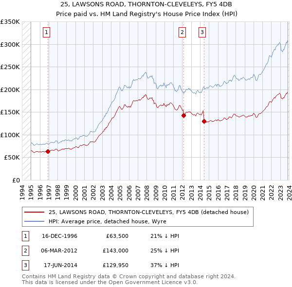 25, LAWSONS ROAD, THORNTON-CLEVELEYS, FY5 4DB: Price paid vs HM Land Registry's House Price Index