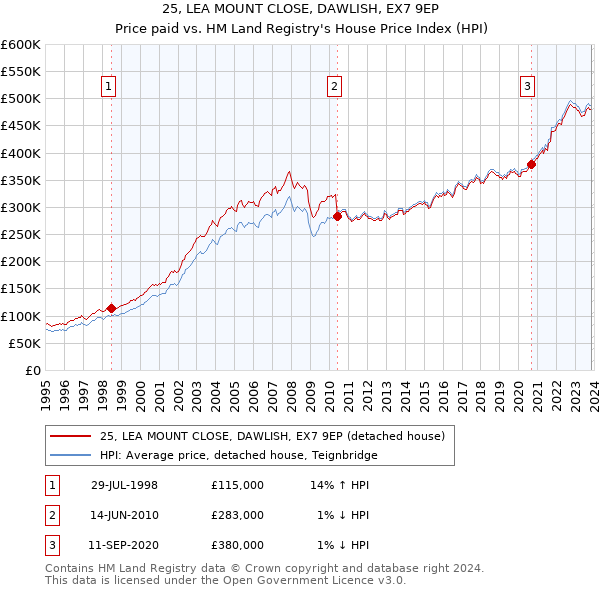 25, LEA MOUNT CLOSE, DAWLISH, EX7 9EP: Price paid vs HM Land Registry's House Price Index