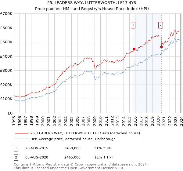 25, LEADERS WAY, LUTTERWORTH, LE17 4YS: Price paid vs HM Land Registry's House Price Index