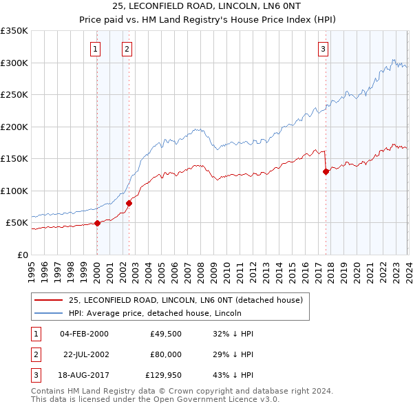 25, LECONFIELD ROAD, LINCOLN, LN6 0NT: Price paid vs HM Land Registry's House Price Index