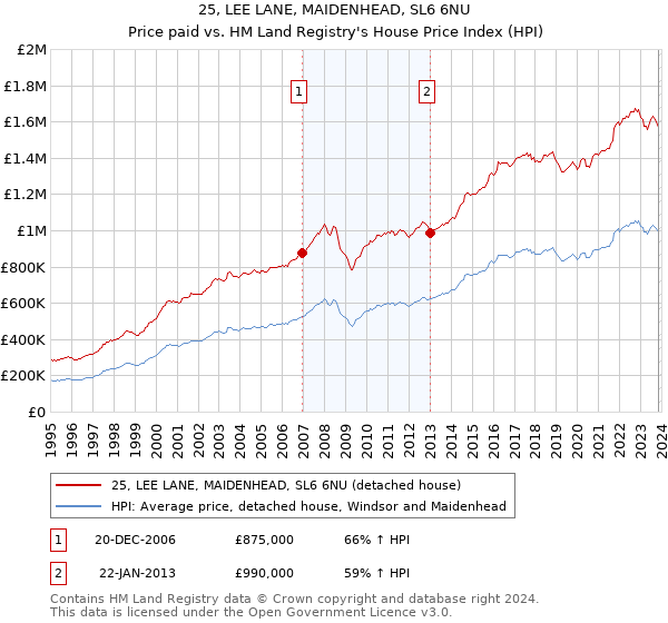 25, LEE LANE, MAIDENHEAD, SL6 6NU: Price paid vs HM Land Registry's House Price Index