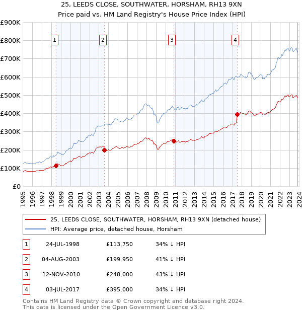 25, LEEDS CLOSE, SOUTHWATER, HORSHAM, RH13 9XN: Price paid vs HM Land Registry's House Price Index