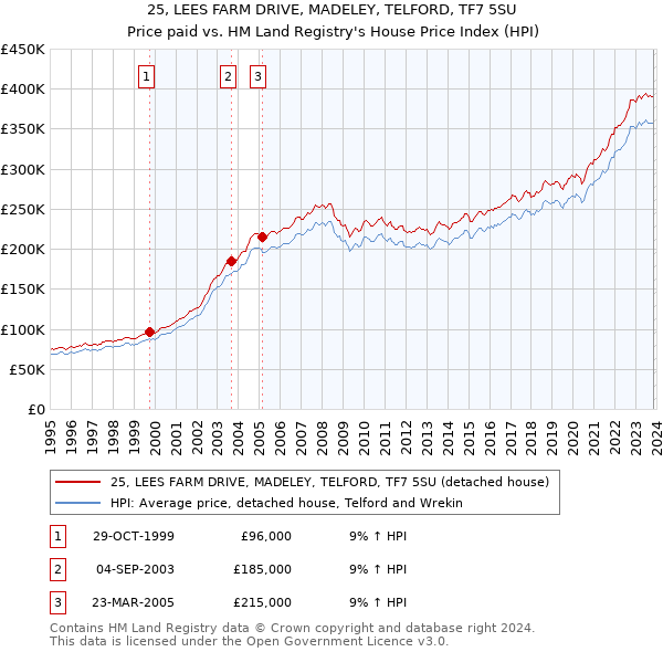 25, LEES FARM DRIVE, MADELEY, TELFORD, TF7 5SU: Price paid vs HM Land Registry's House Price Index