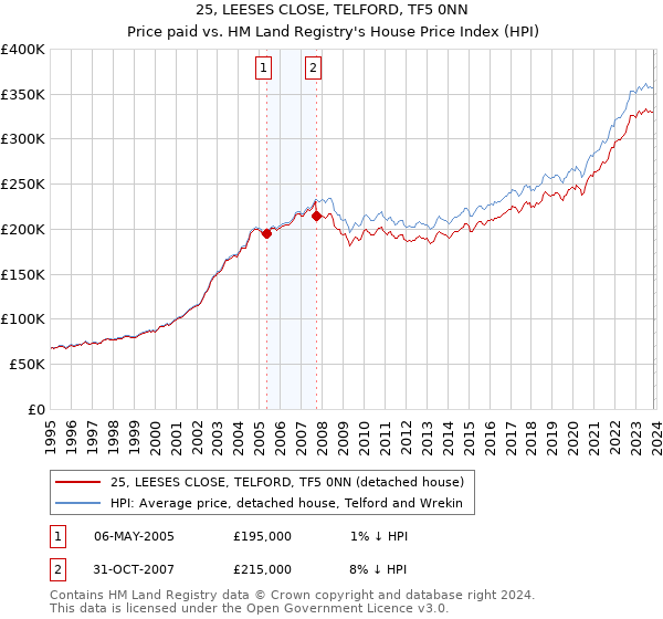 25, LEESES CLOSE, TELFORD, TF5 0NN: Price paid vs HM Land Registry's House Price Index