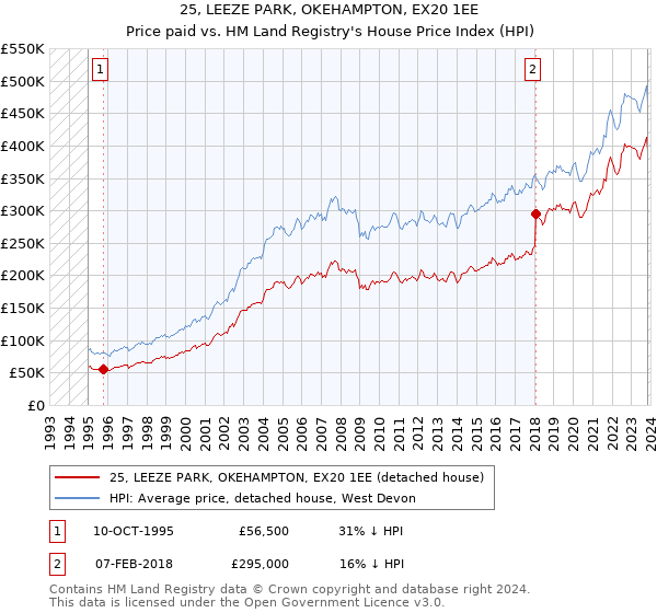 25, LEEZE PARK, OKEHAMPTON, EX20 1EE: Price paid vs HM Land Registry's House Price Index