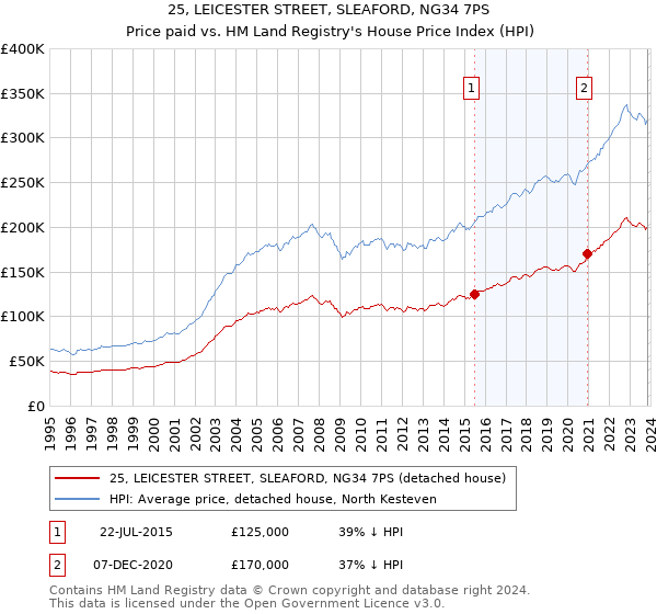 25, LEICESTER STREET, SLEAFORD, NG34 7PS: Price paid vs HM Land Registry's House Price Index
