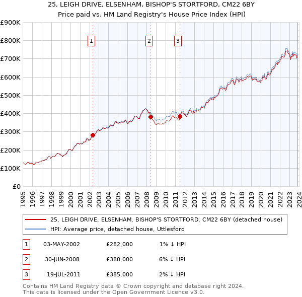 25, LEIGH DRIVE, ELSENHAM, BISHOP'S STORTFORD, CM22 6BY: Price paid vs HM Land Registry's House Price Index