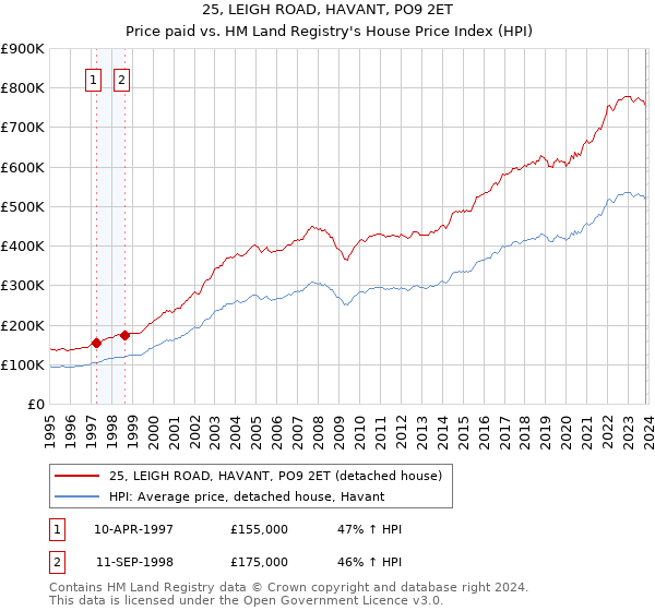 25, LEIGH ROAD, HAVANT, PO9 2ET: Price paid vs HM Land Registry's House Price Index