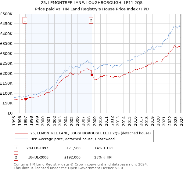 25, LEMONTREE LANE, LOUGHBOROUGH, LE11 2QS: Price paid vs HM Land Registry's House Price Index
