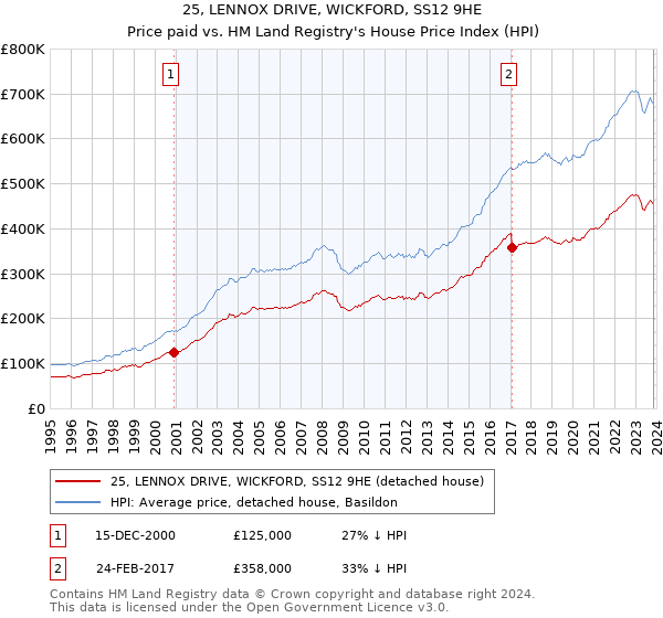 25, LENNOX DRIVE, WICKFORD, SS12 9HE: Price paid vs HM Land Registry's House Price Index
