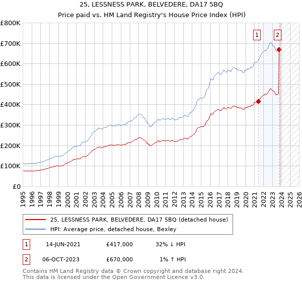 25, LESSNESS PARK, BELVEDERE, DA17 5BQ: Price paid vs HM Land Registry's House Price Index