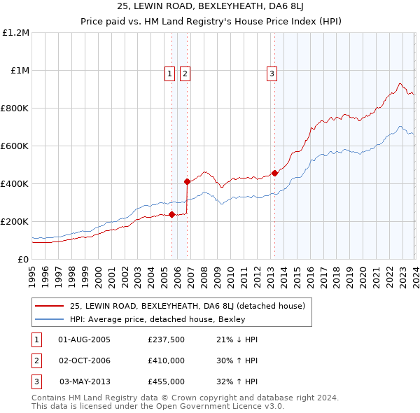 25, LEWIN ROAD, BEXLEYHEATH, DA6 8LJ: Price paid vs HM Land Registry's House Price Index