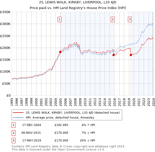 25, LEWIS WALK, KIRKBY, LIVERPOOL, L33 4JD: Price paid vs HM Land Registry's House Price Index