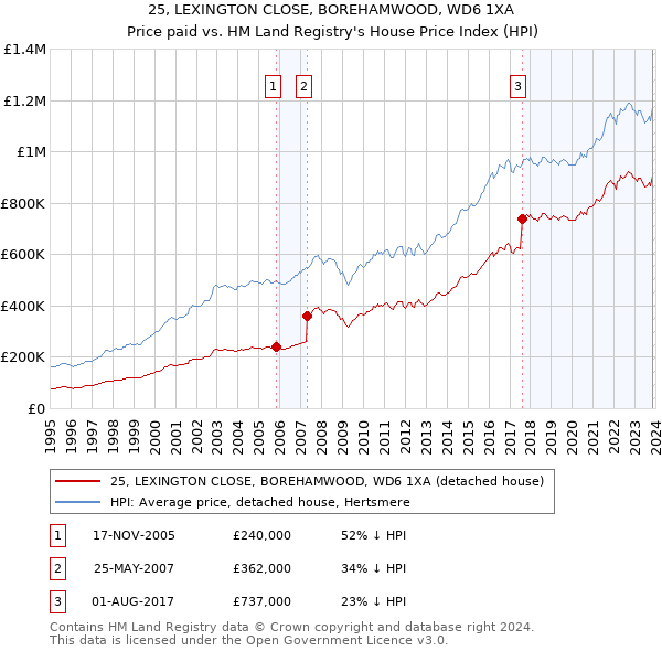 25, LEXINGTON CLOSE, BOREHAMWOOD, WD6 1XA: Price paid vs HM Land Registry's House Price Index
