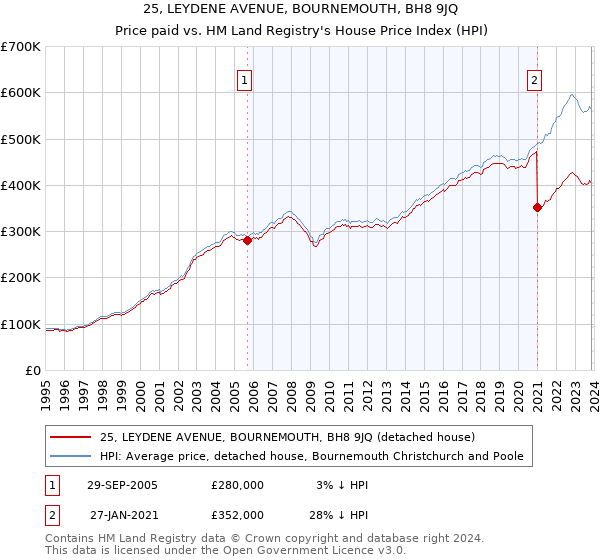 25, LEYDENE AVENUE, BOURNEMOUTH, BH8 9JQ: Price paid vs HM Land Registry's House Price Index
