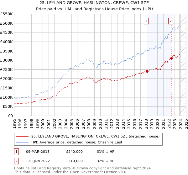 25, LEYLAND GROVE, HASLINGTON, CREWE, CW1 5ZE: Price paid vs HM Land Registry's House Price Index
