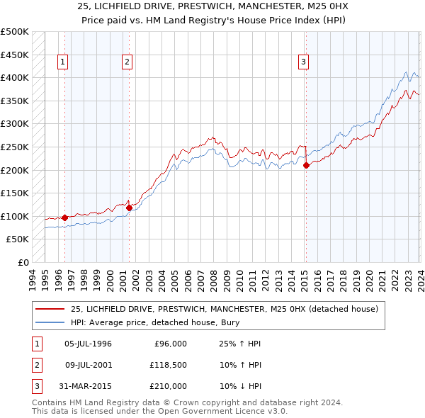 25, LICHFIELD DRIVE, PRESTWICH, MANCHESTER, M25 0HX: Price paid vs HM Land Registry's House Price Index