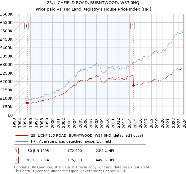 25, LICHFIELD ROAD, BURNTWOOD, WS7 0HQ: Price paid vs HM Land Registry's House Price Index