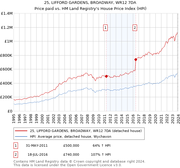 25, LIFFORD GARDENS, BROADWAY, WR12 7DA: Price paid vs HM Land Registry's House Price Index