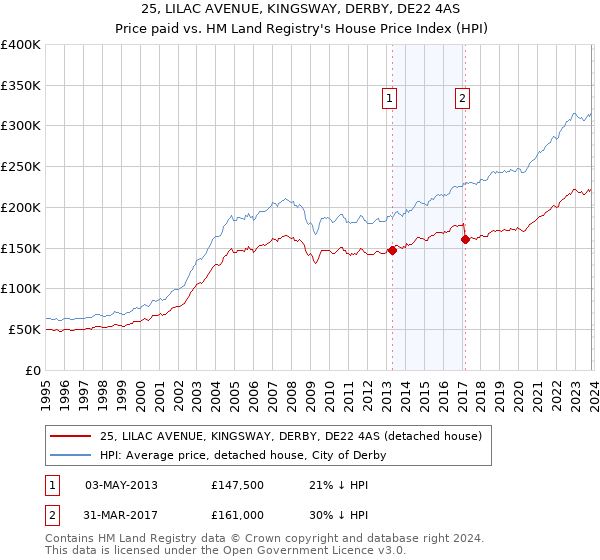 25, LILAC AVENUE, KINGSWAY, DERBY, DE22 4AS: Price paid vs HM Land Registry's House Price Index