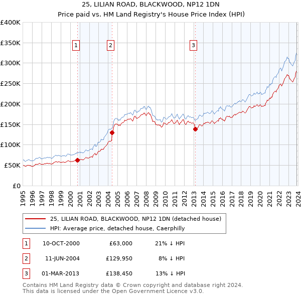 25, LILIAN ROAD, BLACKWOOD, NP12 1DN: Price paid vs HM Land Registry's House Price Index