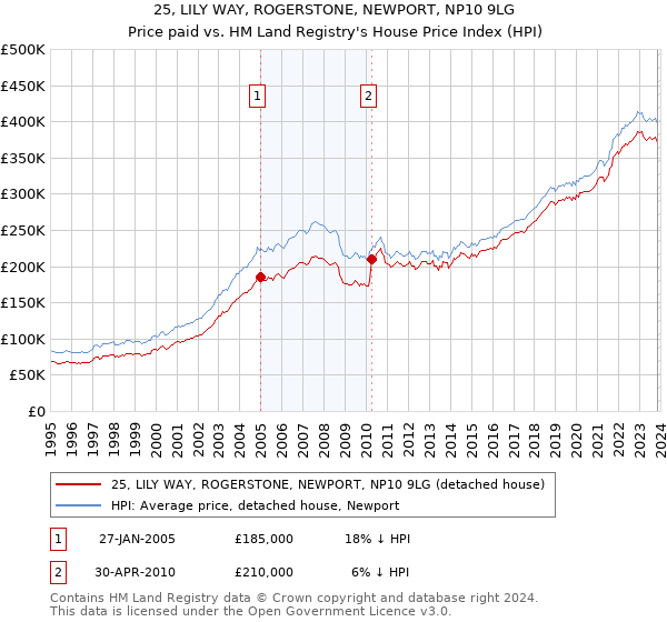 25, LILY WAY, ROGERSTONE, NEWPORT, NP10 9LG: Price paid vs HM Land Registry's House Price Index