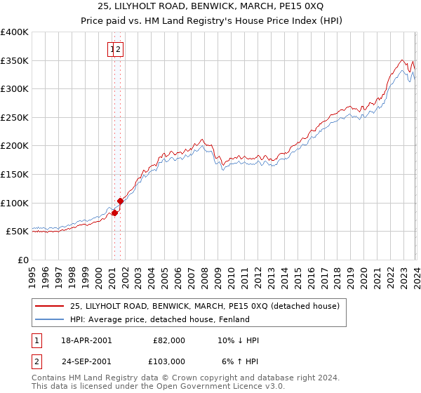 25, LILYHOLT ROAD, BENWICK, MARCH, PE15 0XQ: Price paid vs HM Land Registry's House Price Index