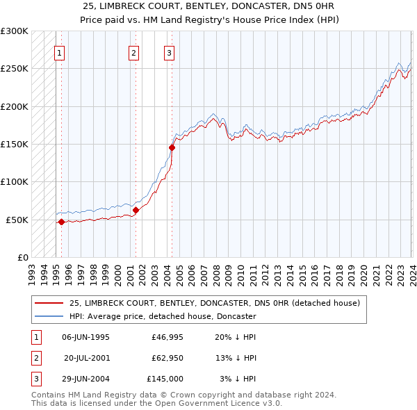 25, LIMBRECK COURT, BENTLEY, DONCASTER, DN5 0HR: Price paid vs HM Land Registry's House Price Index