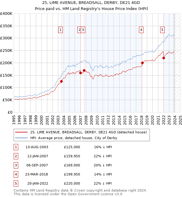 25, LIME AVENUE, BREADSALL, DERBY, DE21 4GD: Price paid vs HM Land Registry's House Price Index