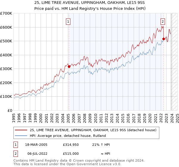 25, LIME TREE AVENUE, UPPINGHAM, OAKHAM, LE15 9SS: Price paid vs HM Land Registry's House Price Index
