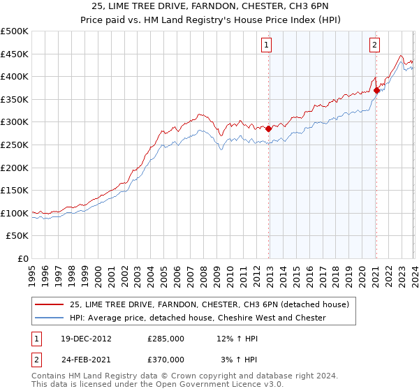 25, LIME TREE DRIVE, FARNDON, CHESTER, CH3 6PN: Price paid vs HM Land Registry's House Price Index