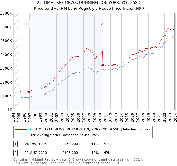 25, LIME TREE MEWS, DUNNINGTON, YORK, YO19 5SD: Price paid vs HM Land Registry's House Price Index