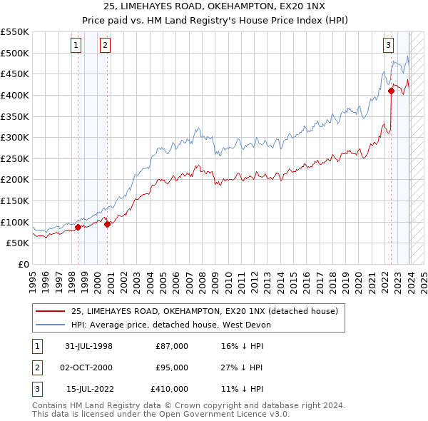 25, LIMEHAYES ROAD, OKEHAMPTON, EX20 1NX: Price paid vs HM Land Registry's House Price Index