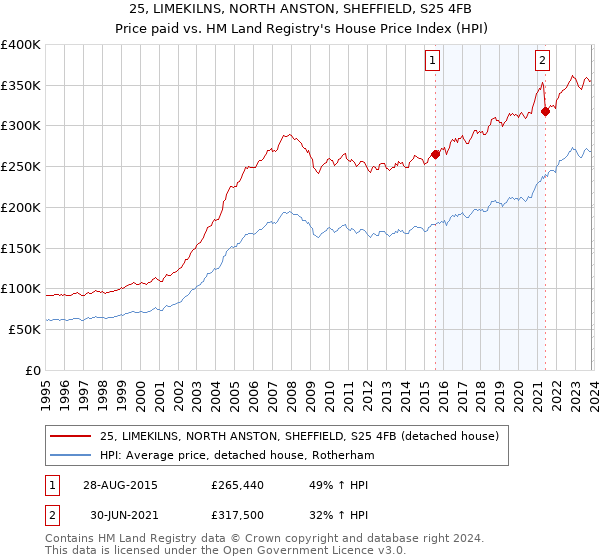 25, LIMEKILNS, NORTH ANSTON, SHEFFIELD, S25 4FB: Price paid vs HM Land Registry's House Price Index