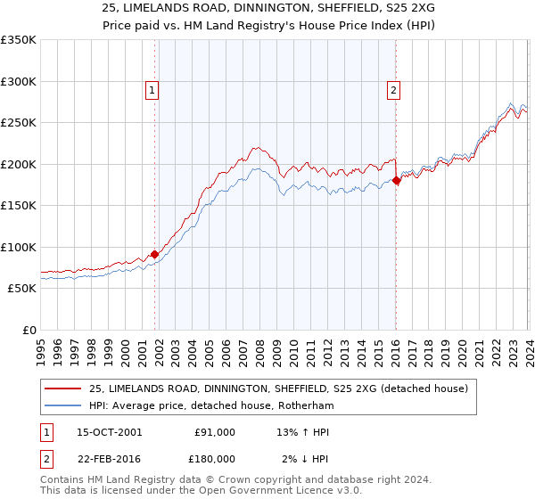25, LIMELANDS ROAD, DINNINGTON, SHEFFIELD, S25 2XG: Price paid vs HM Land Registry's House Price Index