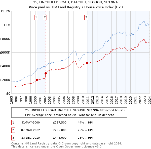 25, LINCHFIELD ROAD, DATCHET, SLOUGH, SL3 9NA: Price paid vs HM Land Registry's House Price Index