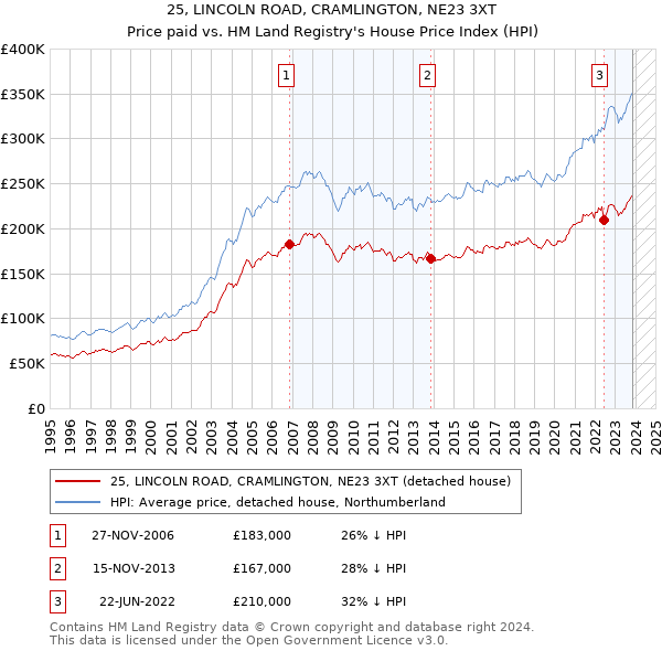 25, LINCOLN ROAD, CRAMLINGTON, NE23 3XT: Price paid vs HM Land Registry's House Price Index