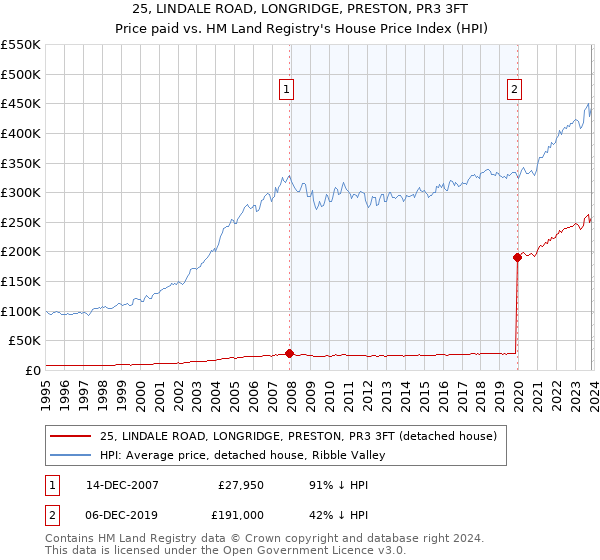 25, LINDALE ROAD, LONGRIDGE, PRESTON, PR3 3FT: Price paid vs HM Land Registry's House Price Index